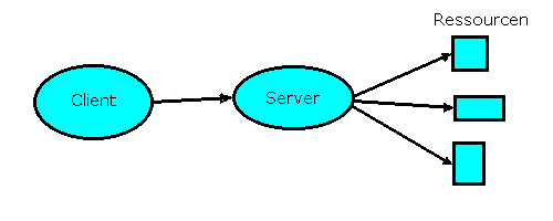 Client / Server - Paradigma