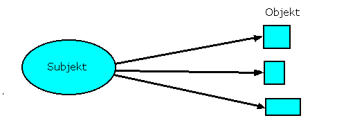 Distributed - Objects - Paradigma